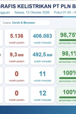 PLN Batam Berhasil Pulihkan Pasokan Listrik di Kota Batam, Pastikan Hak Kompensasi Pelanggan Terpenuhi